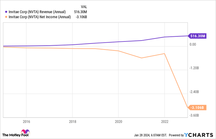 NVTA Revenue (Annual) Chart