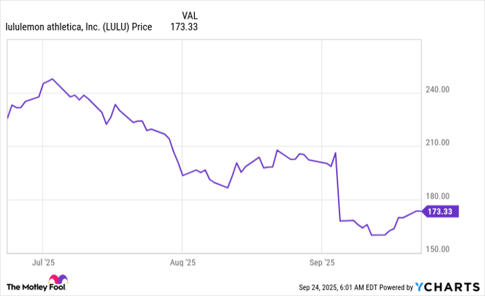 LULU Chart