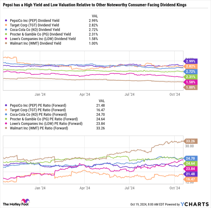 PEP Dividend Yield Chart