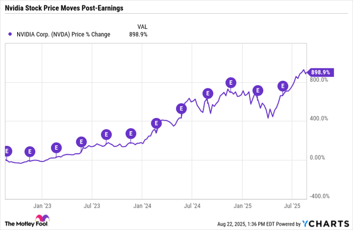NVDA Chart
