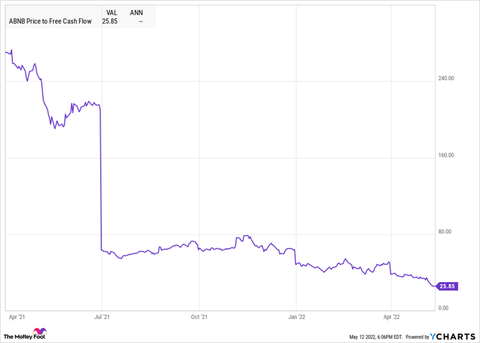 ABNB Price to Free Cash Flow Chart