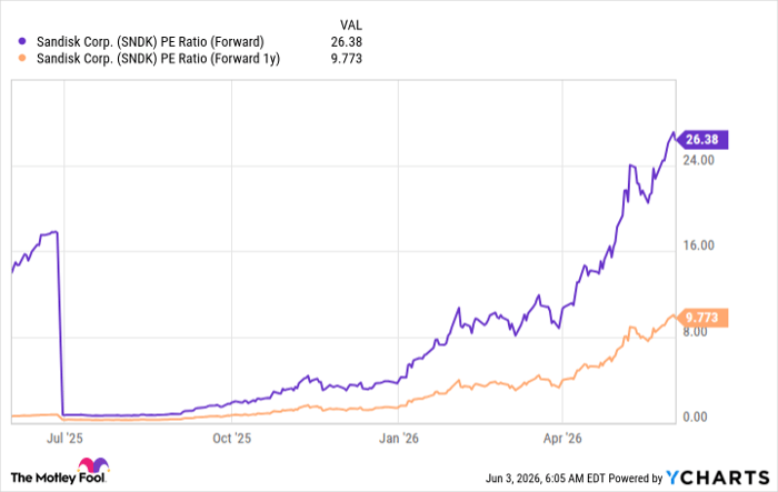 SNDK PE Ratio (Forward) Chart