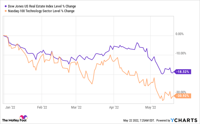 ^DJUSRE Chart