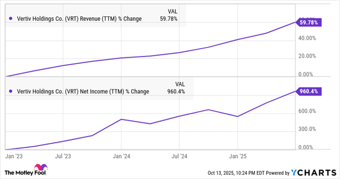 VRT Revenue (TTM) Chart