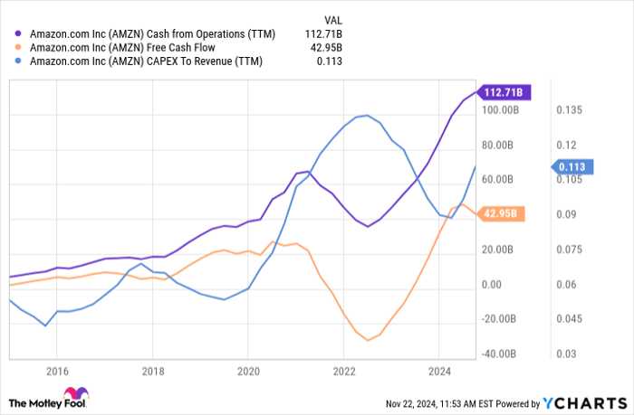 AMZN Cash from Operations (TTM) Chart