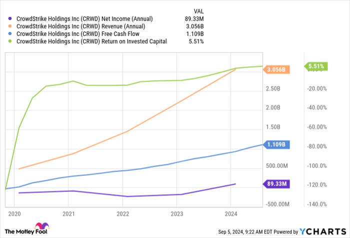 CRWD Net Income (Annual) Chart