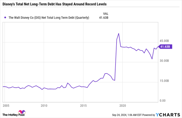 DIS Net Total Long Term Debt (Quarterly) Chart