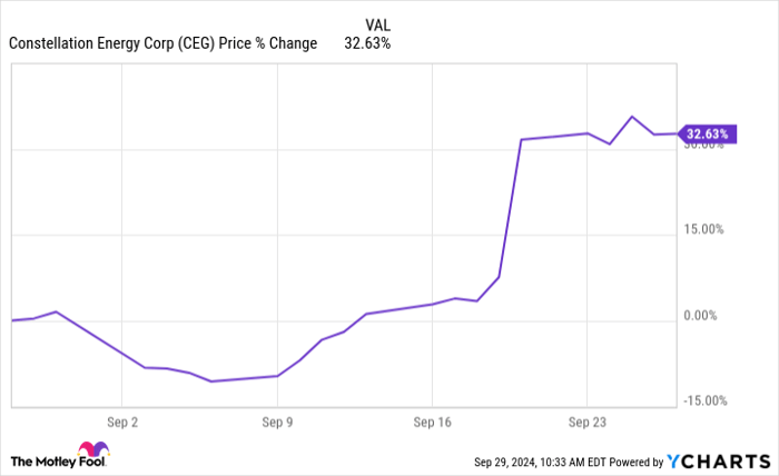 CEG Chart