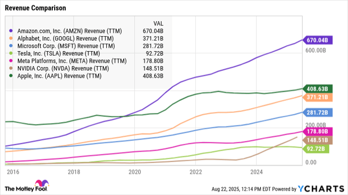 AMZN Revenue (TTM) Chart