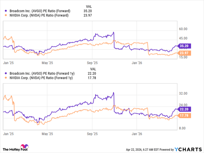AVGO PE Ratio (Forward) Chart