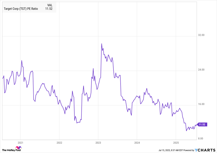 TGT PE Ratio Chart