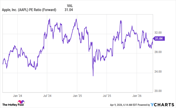 AAPL PE Ratio (Forward) Chart
