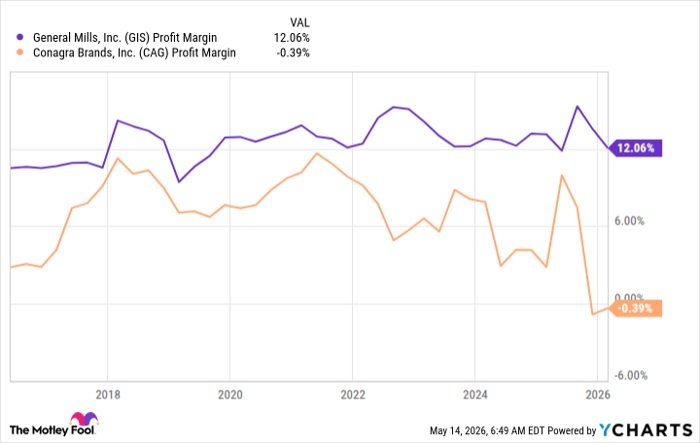 GIS Profit Margin Chart