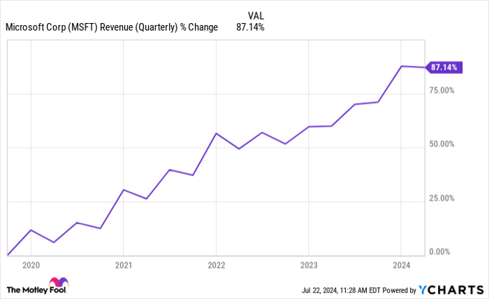 MSFT Revenue (Quarterly) Chart