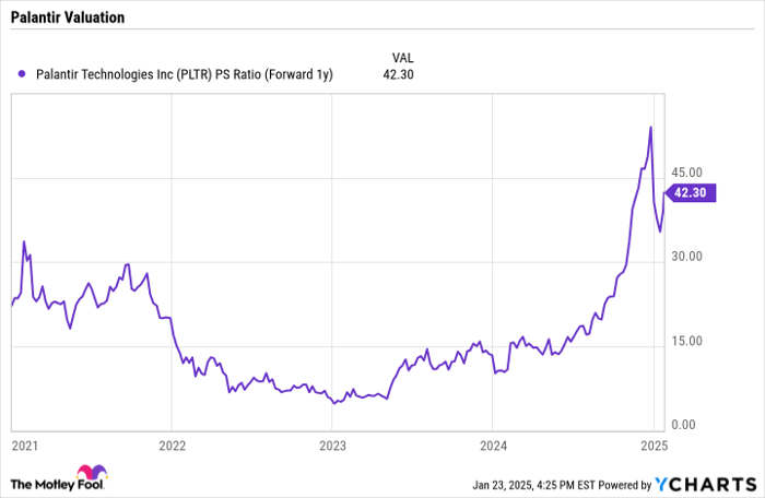 PLTR PS Ratio (Forward 1y) Chart