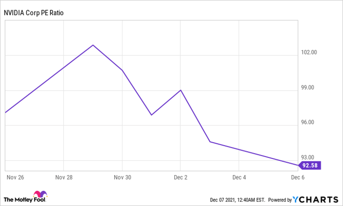 NVDA PE Ratio Chart