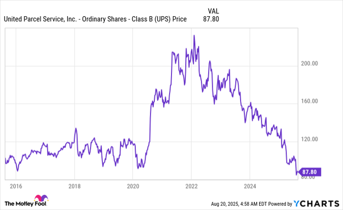 UPS Chart