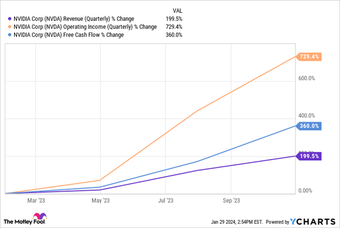 NVDA Revenue (Quarterly) Chart