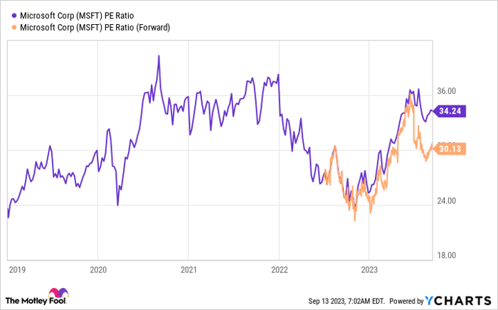 MSFT PE Ratio Chart