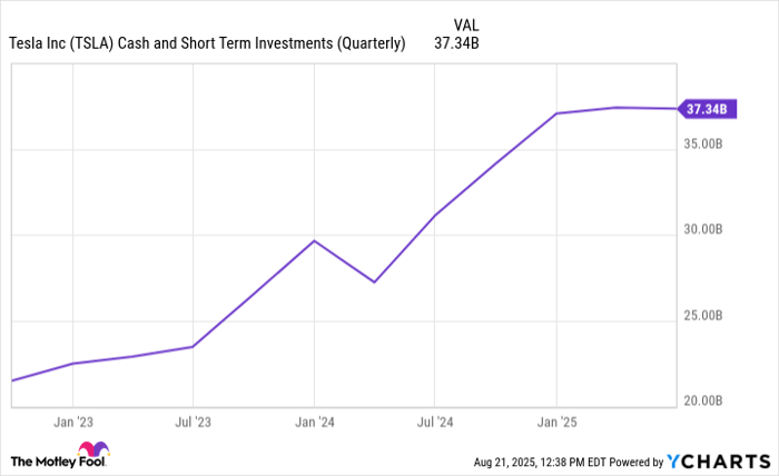 TSLA Cash and Short Term Investments (Quarterly) Chart