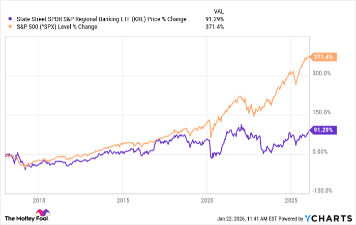 KRE Chart