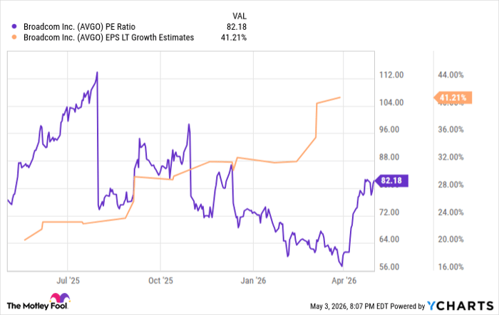AVGO PE Ratio Chart