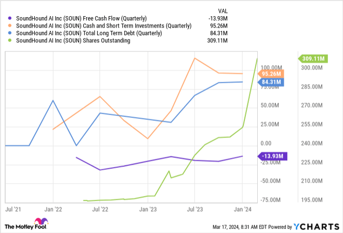 SOUN Free Cash Flow (Quarterly) Chart