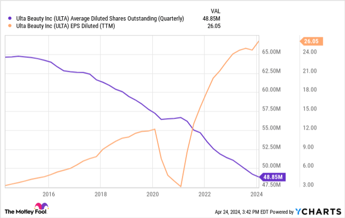ULTA Average Diluted Shares Outstanding (Quarterly) Chart