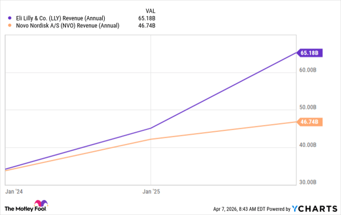 LLY Revenue (Annual) Chart