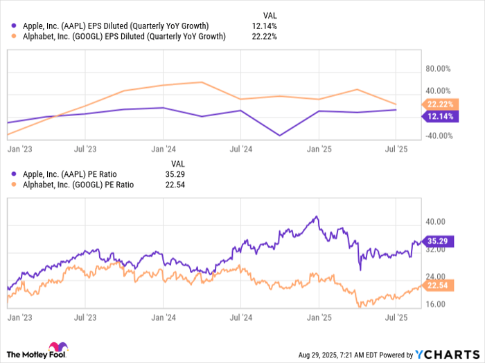 AAPL EPS Diluted (Quarterly YoY Growth) Chart