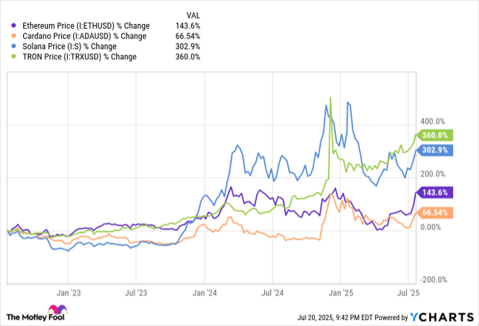 Ethereum Price Chart