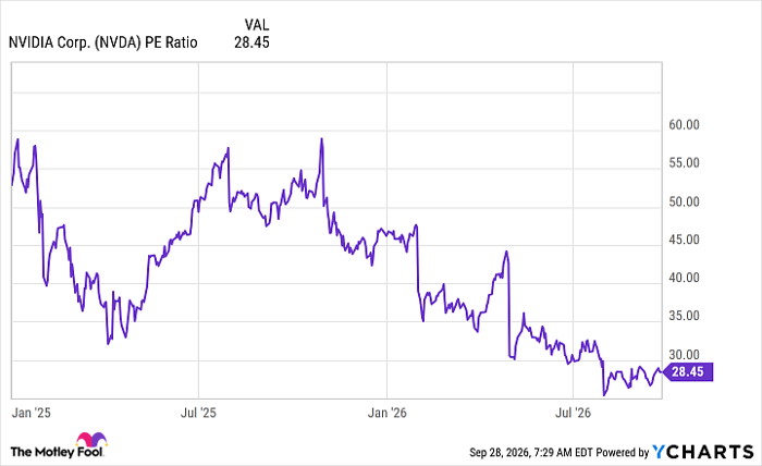 NVDA PE Ratio Chart