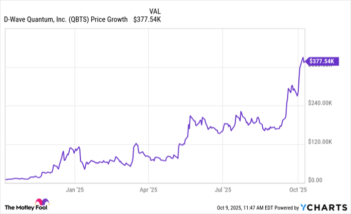 QBTS Chart