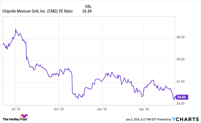 CMG PE Ratio Chart
