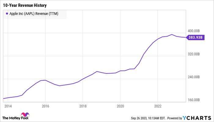 AAPL Revenue (TTM) Chart