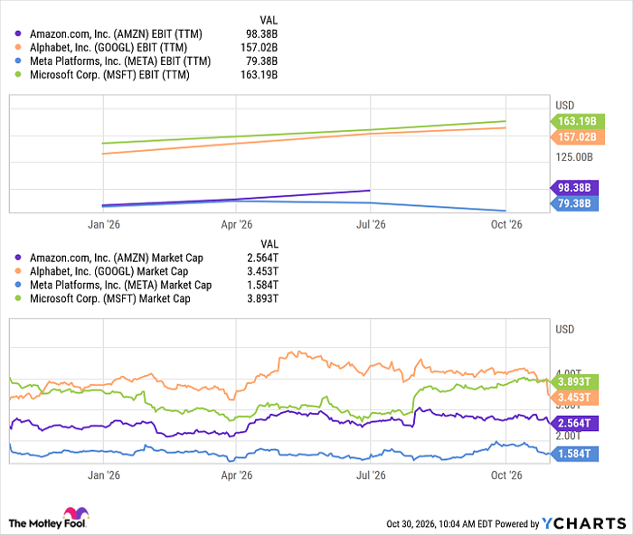 AMZN EBIT (TTM) Chart