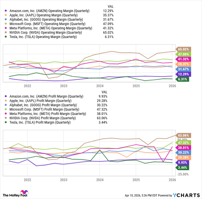 AMZN Operating Margin (Quarterly) Chart