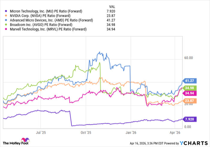 MU PE Ratio (Forward) Chart