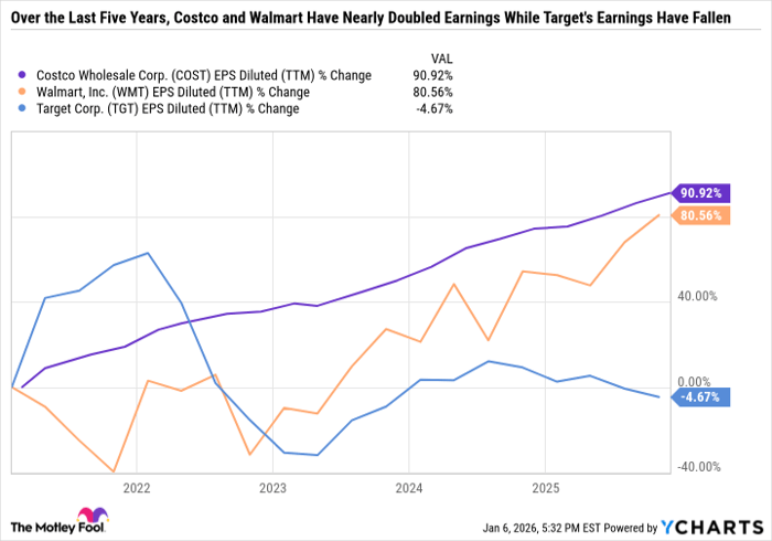 COST EPS Diluted (TTM) Chart