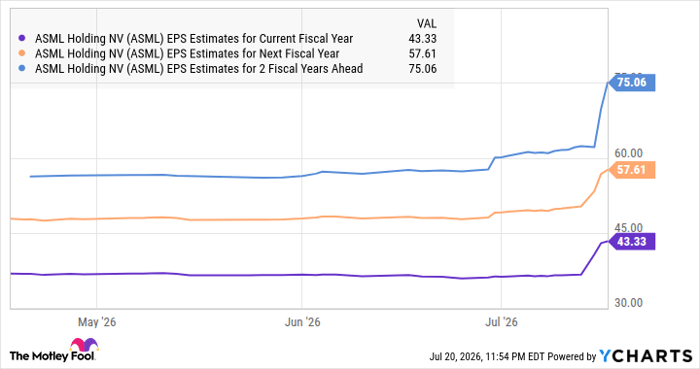 ASML EPS Estimates for Current Fiscal Year Chart