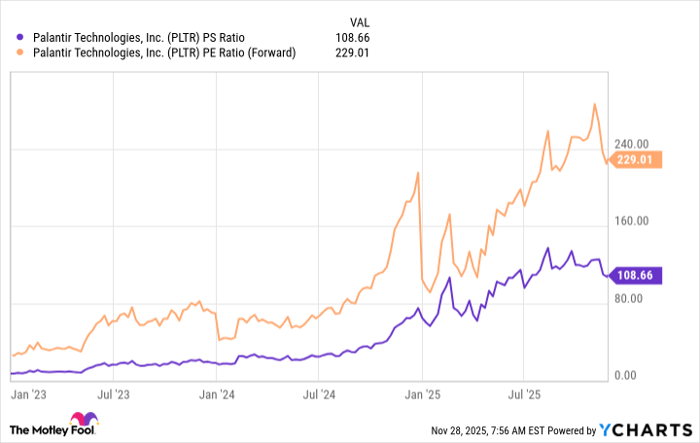 PLTR PS Ratio Chart
