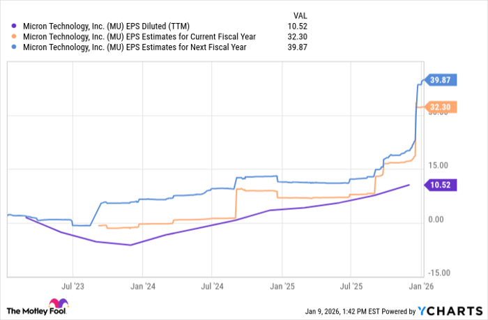 MU EPS Diluted (TTM) Chart