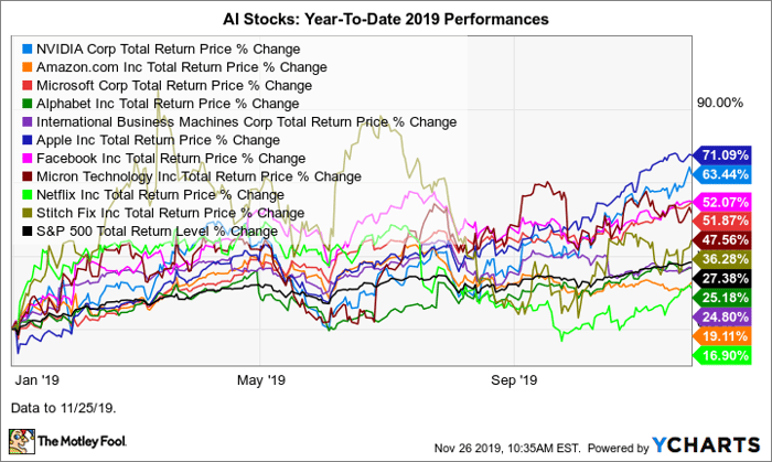 The Best AI Stocks to Buy for 2021 and Beyond