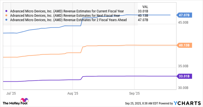 AMD Revenue Estimates for Current Fiscal Year Chart
