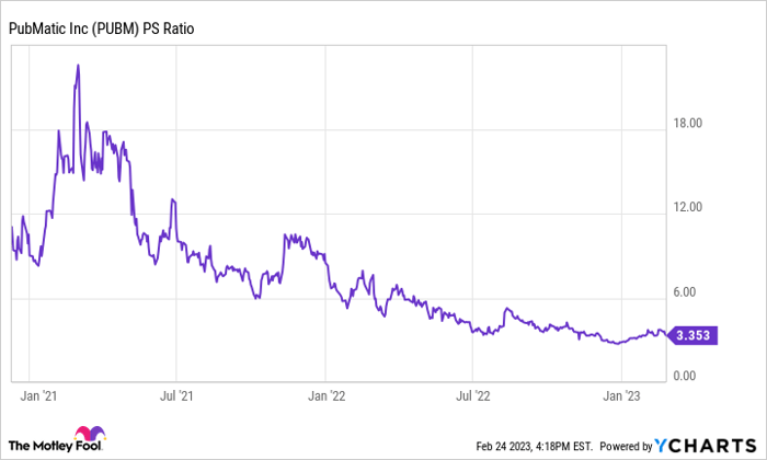 PUBM PS Ratio Chart