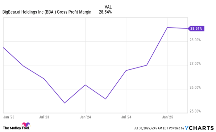 BBAI Gross Profit Margin Chart
