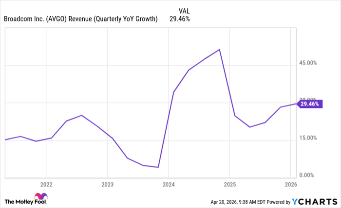 AVGO Revenue (Quarterly YoY Growth) Chart