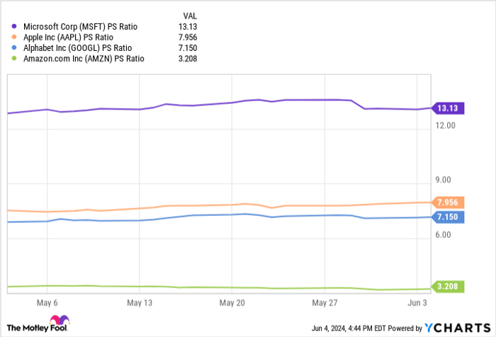 MSFT PS Ratio Chart