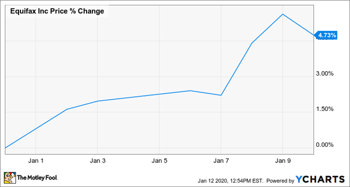 EFX Chart