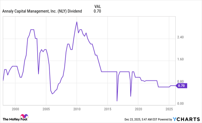 NLY Dividend Chart